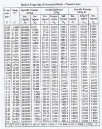 E00 0 0.8182 7.1090 7,9272.
2 0272 S1 45 23584
Table 3: Properties of Saturated Steam-Pressure base
Pres- Temp. Specific Volume
°C
Specific Enthalpy
kJ/kg
Specific Entropy
KJ/kg K
sure
am/kg
bar
Sat.
Sat.
Sat. Evapo-
Sat.
Sat.
Evapo-
Sat.
Liquid Vapour Liquid ration Vapour Liquid
ration Vapour
P.
29.34 2485.0 2514.4
2525.5
8.8707 8.9767
8.8288
0.1060
0.010 6.9828 .0010001 129.21
0.015 13.036 |.0010006 67.982
0.020 17.513 .0010012 67.006
0.025 21.096 .0010020 54.256
'0.030 24.100 .0010027 45.667
0.035 26.694.0010033 39.479
8.6331
8.4639 8.7246
8.3321
54.71 2470.7
0.1957
0.2607
0.3119
0.3544
73.46- 2460.2 2533.6
88.45 2451.7 2540.2
101.00 2444.6 2545.6
2550.4
2554.5
2558.2
8.6440
8.5785
8.1325 8.5232
8.0530 8,4755
8.4335
8.2241
111.85 2438.5
*0.040 28.963 .0010040 34.802 121.41 2433.1
129.99 2428.2
137.77 2423.8
144,91 2419.8
0.3907
0.4225
0.4507
0.4763
0.4995
7.9828
7.9197 8.3960
7.8626 8.3621
0.045 31.035.0010046 31.141
0.050 32.898 .0010052 28.194
0.055 34.605 .0010058 25.771
0.060 36.183 ..0010064 23.741
0.065 37.651.0010069 22.016
0.070 39.025 .0010074 20.531 163.38 2409.2 2572.6
2561.6
2564.7
7.8103
0.5209
0.5407
0.5591
0.5763
151.50 2416.0
2567.5
8.3312
7.7622 |.8.3029
7.7176 8.2767
8.2523
8.2296
8.2082
8.1881
8.1691
157.64 2412.5 2570.2
0.075 40.316 .0010079 19.239 168.77 2406.2
173.86 2403.2
178.69 2400.5
2574.9
2577.1
2579.2
7.6760
7.6371
0.080 41.534..0010084 18.105
0.085 42.6890010089 17.100
0.090 43.787 .0010094 16.204
0.095 44.333 .0010098
0.100 45.8350010102 14.675
0.110 47.710 0010111
0.12 49.446 .0010119 12.362
51.062 .0010126
0.5925
0.6079
0.6224
0.6361
0.6493
0.6738
7.6003
7.5657
7.5330
7.5018
7.4439. 8.1177.
183.28 2397.9 2581.1
2583.0
15.400
187.65 | 2395.3
191.83 2392.9 |.2584.8
2583.1
E.1511
199.68 2388.4
206.94 2484.3
213.70 2380.3
220.02 2376.7
13.416
0.6963
0.7172
0.7367
0.7549
8.0872
8.0592
2591.2
7.3909
2594.0
2596.7
225.97 2373.2 | 2599.2
9.4331 231.59 2370.0 | 2601.6
2603.8
7.3420
7.2967
7:2544
7.2148
0.13
11.466
52.574 .0010133 10.694
0.15 53.997 0010140 10.023
55.341 .0010147
8.0334
8.0093
7.9869
0.14
0.7721
0.16
0.17 56.615.0010154
0.18 57.826 .0010160
0.19 58.982 :0010166
0.20 60.086 |0010172
8.9110 236.92 2366.9
8.4452 241.99 2363.9
0.7883
0.8036
7.1775
7.1424
7.9658
7.9460
2605.9
0.8321
7.0773
7.9094
7.3073 255.88 2355.8 2611.7
6.9951 260.14 2353.3
6.7093 264.23 2350.9 2615:2
6.4467 268.18 2348.6 2616.8
6.2045 271.99 2346,4 2618.3
5.9803 275.67 2344.2 2619.9
5.7724 279.24 2342.1
7.0472 7.8925
7.0183 7.8764
6.9909 | 7.8611
6.9644 7,8464
6.9391 7.8323
6.9147 | 7.8188
6.8912 | 7.8058
0.21
61.145 .0010178
0.8453
0.22 62.162.0010183
0.23 63.139 .0010189
0.24 64.082 .0010194
0.25 64.992 0010199
0.26 65.8710010204
0.27 66.722 0010209
P bar- 10' Pa - 100 kPa -0.1 Mpa, Pa IN/m2, h kJ/kg, u-b- Pv, kJ/kg P in kPa, s- k/kgK, vm/kg, t- "C
2613.5
0,8581
0.8702
0.8820
0.8932
0.9041
0.9146
2621.3
