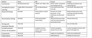 Rubric
Comments
Variable/Function
naming
Keyword lexing
Punctuation lexing
String and
character literals
Invalid symbols
throw an exception
Comments
Indentation
Poor
None/Excessive (0)
Single letters everywhere
(0)
None(0)
None(0)
None (0)
None (0)
None (0)
None (0)
OK
"What" not "Why", few
(5)
Lots of abbreviations
(5)
A few and/or no hash
map (5)
A few punctuation
marks lex(5)
Exception thrown
and/or some cases
missing (5)
Good
Some "what" comments
or missing some (7)
Full words most of the
time (8)
At least 1/2 of the
keywords in the
hashmap and detected
(10)
Almost all lex but issues
with the multi-character
punctuation (10)
Custom exception
always thrown (10)
Single line handled (5)
Attempted (5)
Great
Anything not obvious has
reasoning (10)
Full words, descriptive (10)
Nearly all keywords in the
hashmap and appropriately
detected (15)
Almost all lex (15)
Lex correctly (10)
Custom exception thrown with
good ToString() (15)
Multi-line handled (10)
Handles all cases (15)