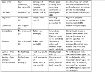 Code Style
Unit Tests
Keywords
Comments
StringLiteral
Patterns
Symbol - One
Character
Symbol - Two
Character
ProcessSymbol
Some good
naming, some
necessary
comments (3)
Don't exist (0) At least one (6)
Few
comments,
bad names (0)
Unmodified
(0)
Not skipped
(0)
Not processed
(0)
Processed ad
hoc (3)
No hashmap
(0)
No hashmap
(0)
None (0)
Token type
exists (3)
Not processed Token type
(0)
exists (3)
Mostly good
naming, most
necessary
comments (6)
Missing tests
(12)
Hashmap
created and
populated (6)
Token type
exists and
Method exists
and is called (6)
Token type
exists and
Method exists
and is called (6)
Hash map exists Most symbols
(3)
exist (6)
Hash map exists Most symbols
(3)
exist (6)
Exists, looks in
one map (3)
Exists, looks in
both maps (6)
Good naming, non-trivial
methods well commented,
static only when necessary,
private members (10)
All functionality tested (20)
Keywords properly
recognized and proper
tokens created (15)
Rest of line ignored (5)
String literals properly
processed into their own
tokens; line count and
column updated (10)
Patterns properly
processed into their own
tokens; line count and
column updated (10)
All symbols exist with
reasonable token types (10)
All symbols exist with
reasonable token types (10)
Exists, looks in twoChar,
then oneChar, updates
StringManager and position
correctly (10)