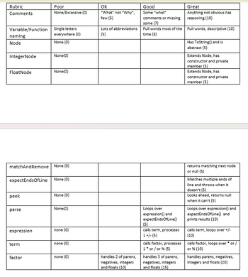 Rubric
Comments
Variable/Function
naming
Node
IntegerNode
FloatNode
expectEndsOfLine
peek
parse
expression
matchAndRemove None (0)
term
Poor
factor
None/Excessive (0)
Single letters
everywhere (0)
None (0)
None(0)
None(0)
None (0)
None (0)
None(0)
none (0)
none (0)
none (0)
OK
"What" not "Why",
few (5)
Lots of abbreviations
(5)
handles 2 of parens,
negatives, integers
and floats (10)
Good
Some "what"
comments or missing
some (7)
Full words most of the
time (8)
Loops over
expression() and
expectEndsOfLine()
(5)
calls term, processes
1+/- (5)
calls factor, processes
1* or / or % (5)
handles 3 of parens,
negatives, integers
and floats (15)
Great
Anything not obvious has
reasoning (10)
Full words, descriptive (10)
Has ToString() and is
abstract (5)
Extends Node, has
constructor and private
member (5)
Extends Node, has
constructor and private
member (5)
returns matching next node
or null (5)
Matches multiple ends of
line and throws when it
doesn't (5)
Looks ahead, returns null
when it can't (5)
Loops over expression() and
expectEndsOfLine() and
prints results (10)
calls term, loops over +/-
(10)
calls factor, loops over * or /
or %6 (10)
handles parens, negatives,
integers and floats (20)