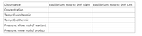 Disturbance
Equilibrium: How to Shift Right Equilibrium: How to Shift Left
Concentration
Temp: Endothermic
Temp: Exothermic
Pressure: More mol of reactant
Pressure: more mol of product
