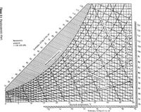 .034-
120
115
.032
110
.030
105
.028
125
100
120
95
.026-
90
t024
115
110
022
105
.020-
100
Barometric
-.o18-
pressure
= 101.325 kPa
95
.016-
90
80%
014
85
45
80
Saturation temperature, °C
.010-
Wet-bulb temperature,
75
.008
70
30
.006
65
25
C:004
20
Relative humidity.
60
.002-
15
Ss
45
S0
40
35
30
25
Dry-bulb temperature, °C
40
35
30
20
Enthalpy, kJ/kg of dry air
Is
10
pecific volume, 1
Per
Figure 3-1 Psychrometric chart.
Enthalpy, kJ/kg of dry air
