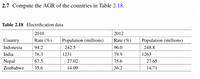 2.7 Compute the AGR of the countries in Table 2.18.
Table 2.18 Electrification data
2010
2012
Country
Rate (%)
Population (millions)
Rate (%)
Population (millions)
Indonesia
94.2
242.5
96.0
248.8
India
76.3
1231
79.9
1263
Nepal
67.5
27.02
75.6
27.65
Zimbabwe
35.6
14.09
36.2
14.71
