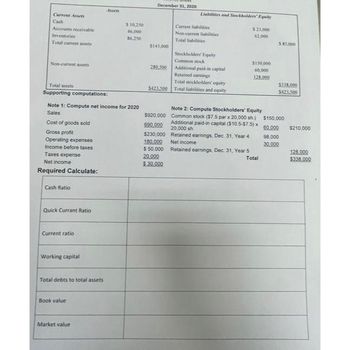 Current Assets
Cash
Accounts receivable
Inventories
Total current assets
Non-current assets
Total assets
Supporting computations:
Cost of goods sold
Gross profit
Operating expenses
Income before taxes
Taxes expense
Net income
Required Calculate:
Note 1: Compute net income for 2020
Sales
Cash Ratio
Quick Currant Ratio
Current ratio
Working capital
Total debts to total assets
Assen
Book value
Market value
$ 10,250
46,000
86.250
December 31, 2020
$143,000
280.500
$423.500
$920,000
690.000
$230,000
180.000
$ 50,000
20.000
$.30,000
Liabilities and Stockholders' Equity
Current liabilities
Non-current liabilities
Total liabilities
Stockholders' Equity
Common stock
Additional paid-in capital
Retained earnings
Total stockholders' equity
Total liabilities and equity
$23,000
62,000
Retained earnings, Dec. 31, Year 5
$150,000
60,000
128.000
Note 2: Compute Stockholders' Equity
Common stock ($7.5 par x 20,000 sh.)
Additional paid-in capital ($10.5-$7.5) x
20,000 sh.
Retained earnings, Dec 31, Year 4
Net income
Total
$ 85,000
$338.000
$423.500
$150,000
60.000 $210,000
98,000
30,000
128.000
$338.000