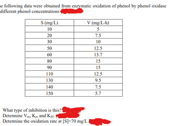 he following data were obtained from enzymatic oxidation of phenol by phenol oxidase
different phenol concentrations
S (mg/L)
10
20
30
50
60
80
90
110
130
140
150
V (mg/L-h)
5
7.5
10
What type of inhibition is this?
Determine Vm, Km and Ksi.
Determine the oxidation rate at [S]=70 mg/L
12.5
13.7
15
15
12.5
9.5
7.5
5.7