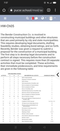 7:37
pucsr.school/mod/as
2
HW-Ch05
The Bender Construction Co. is involved in
constructing municipal buildings and other structures
that are used primarily by city and state municipalities.
This requires developing legal documents, drafting
feasibility studies, obtaining bond ratings, and so forth.
Recently, Bender was given a request to submit a
proposal for the construction of a municipal building.
The first step is to develop legal documents and to
perform all steps necessary before the construction
contract is signed. This requires more than 20 separate
activities that must be completed. These activities,
their immediate predecessors, and time requirements
are given in the following table:
TIME REQUIRED (WEEKS)
АCTIVITY
a
DESCRIPTION OF ACTIVITY
IMMEDIATE PREDECI
1
1
4
5
Draft of legal documents
3
4
Preparation of financial statements
3
3
5
Draft of history
4
7
8
9
Draft demand portion of feasibility study
5
4
4
Review and approval of legal documents
1
6.
1
4
Review and approval of history
3
7
5
6.
Review of feasibility study
4
2
4
Draft final financial portion of feasibility study
7
3
4
Draft facts relevant to the bond transaction
5
10
1
1
Review and approval of financial statements
11
18
20
26
Receive firm price of project
12
3
Review and completion of financial portion of
feasibility study
8
13
1
1
Completion of draft statement
6, 9, 10, 11, 12
14
.10
.14
.16
All material sent to bond rating services
13
Statement printed and distributed to all
interested parties
15
.2
.3
.4
14
16
1
1
2
Presentation to bond rating services
14
17
1
2
3
Bond rating received
16
18
5
7
Marketing of bonds
15, 17
19
.1
.1
.2
Purchase contract executed
18
20
.1
.14
.16
Final statement authorized and completed
19
21
3
6.
Purchase contract
19
22
.1
.1
.2
Bond proceeds available
20
23
.2
.2
Sign construction contract
21, 22
