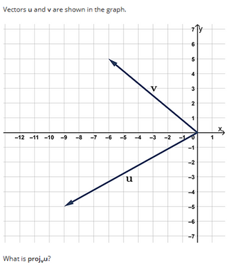 Answered Vectors U And V Are Shown In The Graph Bartleby