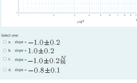 2
3
5
6
7
x102
Select one:
O a.
slope = -1.0±E0.2
O b. slope = 1.0±0.2
O c. slope = -1.0±0.2m
N
O d. slope = -0.8±0.1
