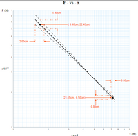 F- vs - X
F (N) 1
1.90cm
9
5.90cm, 22.45cm)
2.00cm
4
x102
3
0.80cm
(21.85cm, 6.50cm)
0.80cm
2
3
7
1
x (m)
