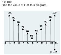 If i=10%
Find the value of F of this diagram.
100
100
90
90
80
80
70
70
60
60
50
D 1 2
3 4 5 6 7 8 9
10 11
F=?
