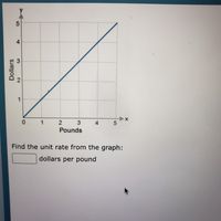 1
2
4
Pounds
Find the unit rate from the graph:
dollars per pound
4.
2.
Dollars
