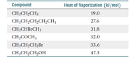 Compound
Heat of Vaporization (kJ/mol)
CH3CH2CH3
19.0
CH;CH,CH,CH,CH;
27.6
CH;CHB1CH3
31.8
CH;COCH3
32.0
CH3CH2CH,Br
33.6
CH;CH,CH2OH
47.3
