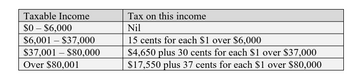 ### Taxable Income and Corresponding Tax Rates

This table provides a breakdown of tax rates based on different ranges of taxable income:

| **Taxable Income** | **Tax on this Income** |
|--------------------|------------------------|
| $0 – $6,000        | Nil                    |
| $6,001 – $37,000   | 15 cents for each $1 over $6,000 |
| $37,001 – $80,000  | $4,650 plus 30 cents for each $1 over $37,000 |
| Over $80,001       | $17,550 plus 37 cents for each $1 over $80,000 |

#### Analysis of Tax Calculation:

1. **For income from $0 to $6,000**: No tax is applied.
2. **For income from $6,001 to $37,000**: The tax is calculated as 15 cents for every dollar exceeding $6,000.
3. **For income from $37,001 to $80,000**: A base tax of $4,650 is applied, with an additional 30 cents for every dollar over $37,000.
4. **For income over $80,001**: A base tax of $17,550 is charged, plus an additional 37 cents for every dollar exceeding $80,000. 

This structured approach helps in understanding how different income levels are taxed progressively.