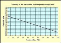 Solubility of the slaked lime according to the temperature
2,5
2.4
2.3
2.2
2.1
2,0
1,9
1,8
1.7
1.6
1,5
1.4
1.3
1,2
1.1
1,0
0,9
0,8
0,7
0,6
0,5
10
20 30
40 50
60
70
80 90
100
Temperature ("C)
Ca(OH)2 (g/l)
