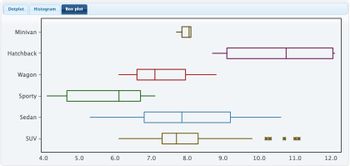 ### Box Plot Analysis of Vehicle Types

This box plot visually represents the distribution of a specific variable (not specified) across six different vehicle types: Minivan, Hatchback, Wagon, Sporty, Sedan, and SUV. Each box plot consists of a box and two whiskers, illustrating the range and distribution of the data for each category. 

#### Components of the Box Plot:

- **Box:** Represents the interquartile range (IQR), which contains the middle 50% of the data. The edges of the box are the first quartile (Q1) and the third quartile (Q3).
- **Whiskers:** Extend from the edges of the box to the smallest and largest values within 1.5*IQR from the quartiles.
- **Median Line:** A line inside the box denotes the median (Q2) of the data.
- **Outliers:** Points beyond the whiskers which are considered outliers.

#### Detailed Breakdown by Vehicle Type:

1. **Minivan:**
   - **Median:** Slightly above 7.0
   - **IQR:** Narrow, signifying a small spread in the data.
   - **Range:** Approximately between 7.0 and 7.5, indicating minimal variability.

2. **Hatchback:**
   - **Median:** Around 8.0
   - **IQR:** Data is spread from approximately 7.0 to 8.5.
   - **Range:** Extends from about 6.0 to 9.5, showing a moderate spread.

3. **Wagon:**
   - **Median:** Close to 8.0
   - **IQR:** Narrower, spanning roughly from 7.0 to 8.0.
   - **Range:** Falls between about 6.5 and 8.5.

4. **Sporty:**
   - **Median:** Approximately 8.0
   - **IQR:** Spreads from roughly 6.8 to 8.2.
   - **Range:** Stretches from about 6.3 to 8.7, indicating some variability.

5. **Sedan:**
   - **Median:** Significantly higher at around 9.5
   - **IQR:** Broad, from near 8.0 to 10.0, suggesting considerable spread.
   - **Range:** From approximately 7