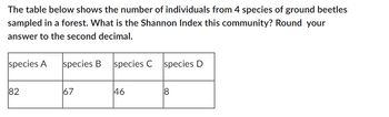 The table below shows the number of individuals from 4 species of ground beetles
sampled in a forest. What is the Shannon Index this community? Round your
answer to the second decimal.
species A species B species C
82
67
46
species D
18