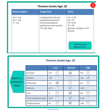 Blood Analysis
Glu = 5.0;
Na = 145;
K = 2.8.
Back to
patient's
chart
Glucose
Sodium
Potassium
Calcium
Iron
Thomas (male) Age: 28
Triage Data
complained of abrupt
polydipsia (excessive
thirst) and polyuria
(excessive urine volume,
15 L per day)
T3 (triiodothyronine)
T4 (thyroxine)
3.9
135
3.5
2.15
Thomas (male) Age: 28
5
0.24
62
Low
DII
Other
Long Description
Ca = 2.50
Fe = 27
T3 = 0.33
T4 = 99
glucose urinalysis = 0.0
mmol/L
Click here for
Report Form
Normal
<IKIKIK
5.9
145
5.5
2.65
33
0.36
160
High
▸II
X