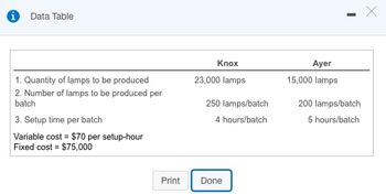 i
Data Table
1. Quantity of lamps to be produced
2. Number of lamps to be produced per
batch
3. Setup time per batch
Variable cost $70 per setup-hour
Fixed cost = $75,000
Print
Knox
23,000 lamps
250 lamps/batch
4 hours/batch
Done
Ayer
15,000 lamps
-
200 lamps/batch
5 hours/batch
X