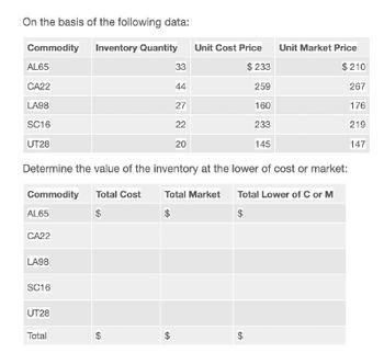 On the basis of the following data:
Commodity
AL65
CA22
LA98
SC16
UT28
Inventory Quantity
Unit Cost Price
Unit Market Price
33
$233
$210
44
259
267
27
160
176
22
233
219
20
145
147
Determine the value of the inventory at the lower of cost or market:
Commodity
Total Cost
Total Market
Total Lower of C or M
AL65
$
$
$
CA22
LA98
SC16
UT28
Total
$
EA
$
EA