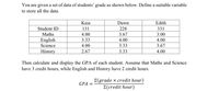 You are given a set of data of students' grade as shown below. Define a suitable variable
to store all the data.
Kaia
Dawn
Edith
Student ID
131
228
331
Maths
4.00
3.67
3.00
English
3.33
4.00
4.00
Science
4.00
3.33
3.67
History
2.67
3.33
4.00
Then calculate and display the GPA of each student. Assume that Maths and Science
have 3 credit hours, while English and History have 2 credit hours.
E(grade x credit hour)
E(credit hour)
GPA
