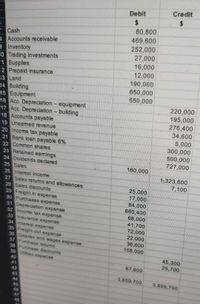 Credit
Debit
2.
2$
80,800
469,600
252,000
27,000
16,000
12,000
190,000
650,000
550,000
7Cash
B Accounts receivable
e Inventory
0 Trading investments
11 Supplies
12 Prepaid insurance
13 Land
14 Building
15 Equipment
16 Acc. Depreciation - equipment
17 Acc. Depreciation - building
18 Accounts payable
19 Uneamed revenue
20 Income tax payable
21 Bank loan payable 6%
22 Common shares
23 Retained eamings
24 Dividends declared
25 Sales
26 Interest Income
27 Sales retums and allowances
28 Sales discounts
29 Freight in expense
30 Purchases expense
31 Depreciation expense
32 Income tax expense
33 Insurance expense
34 Interest expense
35 Freight out expense
36 Salaries and wages expense
37 Purchase retums
38 Purchase discounts
39 Utilities expense
220,000
195,000
276,400
34,600
5,000
300,000
500,000
727,000
160,000
1,323,600
7,100
25,000
17,000
84,000
660,400
68,000
41,700
72,000
22,000
36,600
158,000
45,300
25,700
40
67,600
41
42
3,659,700
43
3,659,700
44
45
46
47
4B
