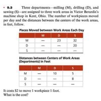 • 9.3
sawing (S)-are assigned to three work areas in Victor Berardis's
machine shop in Kent, Ohio. The number of workpieces moved
per day and the distances between the centers of the work areas,
in feet, follow.
Three departments-milling (M), drilling (D), and
Pieces Moved between Work Areas Each Day
M
D
S
M
23
32
D
20
Distances between Centers of Work Areas
(Departments) in Feet
M
D
M
10
5.
D
It costs $2 to move 1 workpiece 1 foot.
What is the cost?
