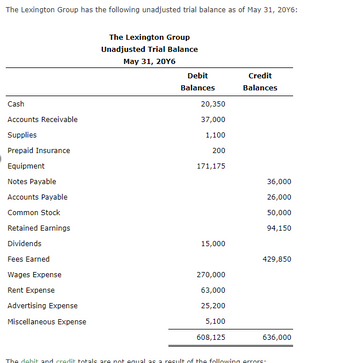 The Lexington Group has the following unadjusted trial balance as of May 31, 20Y6:
Cash
Accounts Receivable
Supplies
Prepaid Insurance
Equipment
Notes Payable
Accounts Payable
Common Stock
Retained Earnings
Dividends
Fees Earned
Wages Expense
Rent Expense
Advertising Expense
Miscellaneous Expense
The Lexington Group
Unadjusted Trial Balance
May 31, 20Y6
Debit
Balances
20,350
37,000
1,100
200
171,175
15,000
270,000
63,000
25,200
5,100
608,125
Credit
Balances
36,000
26,000
50,000
94,150
429,850
636,000
The debit and credit totals are not equal as a result of the following errors: