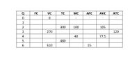 The table presented is a cost analysis for different quantities (Q) produced. Here is a detailed breakdown of the values given in each column:

1. **Q (Quantity):** Represents the number of units produced.
   - Ranges from 0 to 6.

2. **FC (Fixed Cost):** Costs that do not change with the level of output.
   - These values are not provided in the table.

3. **VC (Variable Cost):** Costs that vary with the level of output.
   - For 2 units, VC is 300.
   - For 3 units, VC is 270.
   - For 5 units, VC is 480.
   - For 6 units, VC is 510.

4. **TC (Total Cost):** The sum of fixed and variable costs.
   - For 2 units, TC is 300.

5. **MC (Marginal Cost):** The additional cost of producing one more unit.
   - For 2 units, MC is 100.
   - For 4 units, MC is 40.

6. **AFC (Average Fixed Cost):** Fixed Cost per unit.
   - For 5 units, AFC is 15.

7. **AVC (Average Variable Cost):** Variable Cost per unit.
   - For 2 units, AVC is 105.
   - For 4 units, AVC is 77.5.

8. **ATC (Average Total Cost):** Total Cost per unit.
   - For 2 units, ATC is 120.

The table does not provide the fixed costs explicitly; hence, some cells are left empty. The table is designed to help understand the relationship between production levels and costs, such as variable costs, marginal costs, and average costs.