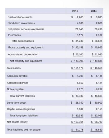 2015
2014
Cash and equivalents
$
2,263
$
3,095
Short-term investments
4,000
2,000
Net patient accounts receivable
21,840
20,738
Inventories
3,177
2,982
Total current assets
$ 31,280
$ 28,815
Gross property and equipment
$ 145,158
$ 140,865
Accumulated depreciation
$ 25,160
$ 21,030
Net property and equipment
$ 119,998
$ 119,835
Total assets
$ 151,572
$ 148,650
Accounts payable
$
4,707
$
5,145
Accrued expenses
5,650
5,421
Notes payable
2,975
6,237
Total current liabilities
$ 13,332
$ 16,803
Long-term debut
$
28,750
$
30,900
Capital lease obligations
1,832
2,155
Total long-term liabilities
$ 30,582
$ 33,055
Net assets (equity)
$ 107,364
$ 98,792
Total liabilities and net assets
$ 151,278
$ 148,650