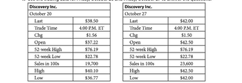 Discovery Inc.
October 20
Last
Trade Time
Chg
Open
52-week High
52-week Low
Sales in 100s
High
Low
$38.50
4:00 P.M. ET
$1.56
$37.22
$76.19
$22.78
19,700
$40.10
$36.77
Discovery Inc.
October 27
Last
Trade Time
Chg
Open
52-week High
52-week Low
Sales in 100s.
High
Low
$42.00
4:00 P.M. ET
$1.50
$42.50
$76.19
$22.78
23,600
$42.50
$42.00