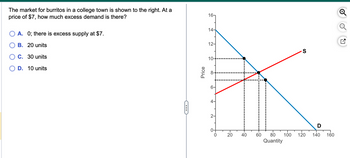 **The market for burritos in a college town is shown to the right. At a price of $7, how much excess demand is there?**

**Answer Options:**
- A. 0; there is excess supply at $7.
- B. 20 units
- C. 30 units
- D. 10 units

**Graph Explanation:**

The graph displays the supply and demand curves for burritos in a college town. 

- The blue line (denoted as D) represents the demand curve.
- The red line (denoted as S) represents the supply curve.

The x-axis shows the Quantity of burritos, ranging from 0 to 160 units. The y-axis shows the Price of burritos in dollars, ranging from $0 to $16.

Key points on the graph:
- A dotted vertical line at 40 units intersects the demand curve at $10 and the supply curve just slightly above $5.
- A dotted vertical line at 60 units intersects both the demand and supply curves at approximately $7 and $8 respectively.
- At $7 on the price axis, the quantity demanded is about 60 units while the quantity supplied is about 40 units.

This shows an excess demand of (60 units - 40 units) = 20 units at the price of $7.

The correct answer is:
- B. 20 units