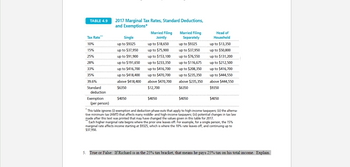 TABLE 4.9
Tax Rate**
10%
15%
25%
28%
33%
35%
39.6%
Standard
deduction
Exemption
(per person)
2017 Marginal Tax Rates, Standard Deductions,
and Exemptions*
Single
up to $9325
up to $37,950
up to $91,900
up to $191,650
up to $416,700
up to $418,400
above $418,400
$6350
$4050
Married Filing
Jointly
up to $18,650
up to $75,900
up to $153,100
up to $233,350
up to $416,700
up to $470,700
above $470,700
$12,700
$4050
Married Filing
Separately
up to $9325
up to $37,950
up to $76,550
up to $116,675
up to $208,350
up to $235,350
above $235,350
$6350
$4050
Head of
Household
up to $13,350
up to $50,800
up to $131,200
up to $212,500
up to $416,700
up to $444,550
above $444,550
$9350
$4050
*This table ignores (i) exemption and deduction phase-outs that apply to high-income taxpayers; (ii) the alterna-
tive minimum tax (AMT) that affects many middle- and high-income taxpayers; (iii) potential changes in tax law
made after this text was printed that may have changed the values given in this table for 2017.
Each higher marginal rate begins where the prior one leaves off. For example, for a single person, the 15%
marginal rate affects income starting at $9325, which is where the 10% rate leaves off, and continuing up to
$37,950.
5. True or False: If Richard is in the 25% tax bracket, that means he pays 25% tax on his total income. Explain.