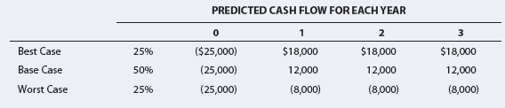 PREDICTED CASH FLOW FOR EACH YEAR
($25,000)
(25,000)
(25,000)
$18,000
12,000
(8,000)
Best Case
25%
$18,000
12,000
(8,000)
$18,000
12,000
(8,000)
Base Case
50%
Worst Case
25%
