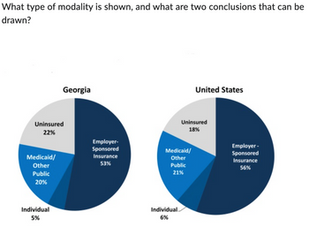 What type of modality is shown, and what are two conclusions that can be
drawn?
Uninsured
22%
Medicaid/
Other
Public
20%
Georgia
Individual
5%
Employer-
Sponsored
Insurance
53%
Medicaid/
Other
Public
21%
Individual.
6%
United States
Uninsured
18%
Employer-
Sponsored
Insurance
56%