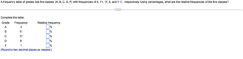A frequency table of grades has five classes (A, B, C, D, F) with frequencies of 3, 11, 17, 6, and 1
Complete the table.
Grade Frequency
A
3
B
11
C
17
D
6
F
1
(Round to two decimal places as needed.)
Relative frequency
%
%
%
%
%
respectively. Using percentages, what are the relative frequencies of the five classes?