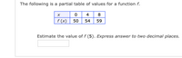 The following is a partial table of values for a function f.
0 4 8
f (x)
50
54 59
Estimate the value of f (5). Express answer to two decimal places.
