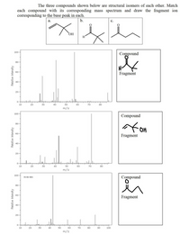 The image illustrates three structural isomers and their corresponding mass spectra. Each isomer is to be matched with its mass spectrum, and the fragment ion responsible for the base peak is identified and drawn next to the corresponding spectrum.

**Compounds:**
- **a.** An alcohol isomer with an alkene structure.
- **b.** An aldehyde isomer.
- **c.** A ketone isomer.

**Mass Spectra:**

1. **First Graph:**
   - **X-axis:** m/z (mass-to-charge ratio)
   - **Y-axis:** Relative intensity
   - Displays multiple peaks with a significant peak around m/z 57.
   - **Compound & Fragment:** Matches with the aldehyde (b) with the fragment drawn as shown in the compound box.

2. **Second Graph:**
   - **X-axis:** m/z (mass-to-charge ratio)
   - **Y-axis:** Relative intensity
   - Shows a base peak at m/z 43.
   - **Compound & Fragment:** Matches with the alcohol isomer (a) with the corresponding fragment depicted.

3. **Third Graph:**
   - **X-axis:** m/z (mass-to-charge ratio)
   - **Y-axis:** Relative intensity
   - Displays a distinct peak at m/z 43.
   - **Compound & Fragment:** Matches with the ketone (c), with the fragment drawn as indicated.

Each mass spectrum is matched to its respective compound based on the base peak, which represents the most stable fragment ion generated during mass spectrometry. The fragment structures are drawn next to each spectrum to highlight the ions responsible for the base peaks.