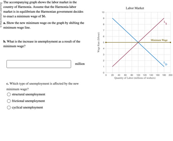 Answered: The Accompanying Graph Shows The Labor… | Bartleby