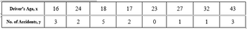 Driver's Age, x
No. of Accidents, y
16
3
24
2
18
5
17
2
23
0
27
1
32
1
43
3