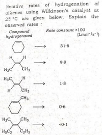 Retative rates of hydrogenation of
alkenes using Wilkinson's catalyst at
25 °C are given below. Explain the
observed rates:
Rate constant x100
Compound
hydrogenated
(Lmol-ls-l)
31-6
9-9
H3C
CH3
H3C
1-8
H
CH3
CH3
0.6
H3C
CH3
<0-1
HSC2
C2H5
