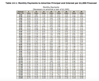 Table 14-1: Monthly Payments to Amortize Principal and Interest per $1,000 Financed
Monthly Payments
(Necessary to amortize a loan of $1,000)
Interest
Rate (%)
5
Years
10
Years
15
20
Years
25
Years
30
Years
35
Years
40
Years
Years
3.50
18.19
9.89
7.15
5.80
5.01
4.49
4.13
3.87
3.75
18.30
10.01
7.27
5.93
5.14
4.63
4.28
4.03
4.00
18.42
10.12
7.40
6.06
5.28
4.77
4.43
4.18
4.25
18.53
10.24
7.52
6.19
5.42
4.92
4.58
4.34
6.33
6.46
5.07
5.22
4.50
18.64
10.36
7.65
5.56
4.73
4.50
4.75
18.76
10.48
7.78
5.70
4.89
4.66
5.00
5.25
18.87
10.61
7.91
6.60
5.85
5.37
5.05
4.82
18.99
10.73
8.04
6.74
5.99
5.52
5.21
4.99
5.50
19.10
10.85
8.17
6.88
6.14
5.68
5.37
5.16
5.75
19.22
10.98
8.30
7.02
6.29
5.84
5.54
5.33
6.00
19.33
11.10
8.44
7.16
6.44
6.00
5.70
5.50
6.25
19.45
11.23
8.57
7.31
6.60
6.16
5.87
5.68
6.50
19.57
11.35
8.71
7.46
6.75
6.32
6.04
5.85
6.49
6.21
6.39
6.75
19.68
11.48
8.85
7.6
6.91
6.03
7.00
19.80
11.61
8.99
7.75
7.07
6.65
6.21
7.25
19.92
11.74
9.13
7.90
8.06
7.23
6.82
6.56
6.40
7.50
20.04
11.87
9.27
7.39
6.99
6.74
6.58
7.75
20.16
12.00
9.41
8.21
7.55
7.16
6.92
6.77
8.00
20.28
12.13
9.56
8.36
7.72
7.34
7.10
6.95
8.25
8.50
20.40
12.27
9.70
8.52
7.88
7.51
7.28
7.14
20.52
12.40
9.85
8.68
8.05
7.69
7.47
7.33
8.75
20.64
12.53
9.99
8.84
8.22
7.87
7.65
7.52
9.00
20.76
12.67
10.14
9.00
8.39
8.05
7.84
7.71
9.25
20.88
12.80
10.29
9.16
8.56
8.23
8.03
7.91
9.50
21.00
12.94
10.44
9.32
8.74
8.41
8.22
8.10
8.30
9.75
21.12
13.08
10.59
9.49
8.91
8.59
8.41
10.00
21.25
13.22
10.75
9.65
9.09
8.78
8.60
8.49
10.25
21.37
13.35
10.90
9.82
9.26
8.96
8.79
8.69
8.98
9.18
10.50
21.49
13.49
11.05
9.98
9.44
9.15
8.89
10.75
21.62
13.63
11.21
10.15
9.62
9.33
9.08
11.00
21.74
13.78
11.37
10.32
9.80
9.52
9.37
9.28
11.25
21.87
13.92
11.52
10.49
9.98
9.71
9.56
9.48
11.50
21.99
14.06
11.68
10.66
10.16
9.90
9.76
9.68
11.75
22.12
14.20
11.84
10.84
10.35
10.09
9.96
9.88
12.00
22.24
14.35
12.00
11.01
10.53
10.29
10.16
10.08
10.29
10.49
11.19
12.25
12.50
22.37
14.49
12.16
10.72
10.48
10.35
22.50
14.64
12.33
11.36
10.9
10.67
10.55
12.75
22.63
14.78
12.49
11.54
11.09
10.87
10.75
10.69
13.00
22.75
14.93
12.65
11.72
11.28
11.06
10.95
10.90
