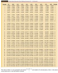 TABLE 12-1 Future Value (Amount) of an Ordinary Annuity of $1 (Continued)
Periods 9%
10%
11%
12%
13%
14%
15%
16%
17%
18% Periods
1
1.00000 1.00000
1.00000
1.00000
1.00000
1.00000
1.00000
1.00000
1.00000
1.00000
1
2
2.09000 2.10000
2.11000
2.12000
2.13000
2.14000
2.15000
2.16000
2.17000
2.18000
3
3.27810
3.31000
3.34210
3.37440
3.40690
3.43960
3.47250
3.50560
3.53890
3.57240
3
4
4.57313
4.64100
4.70973
4.77933
4.84980
4.92114
4.99338
5.06650
5.14051
5.21543
4
5
5.98471
6.10510
6.22780
6.35285
6.48027
6.61010
6.74238
6.87714
7.01440
7.15421
7.52333
7.71561
7.91286
8.11519
8.32271
8.53552
8.75374
8.97748
9.20685
9.44197
7
9.20043
9.48717
9.78327
10.08901 10.40466 10.73049
11.06680
11.41387
11.77201
12.14152
7
11.02847 11.43589 11.85943 12.29969 12.75726 13.23276
13.72682
14.24009
14.77325
15.32700
8
13.02104 13.57948 14.16397 14.77566 15.41571 16.08535
16.78584
17.51851
18.28471
19.08585
10
15.19293 15.93742 16.72201
17.54874 18.41975 19.33730
20.30372
21.32147
22.39311
23.52131 10
11
17.56029 18.53117 19.56143 20.65458 21.81432 23.04452
24.34928
25.73290
27.19994
28.75514 11
12
20.14072 21.38428 22.71319 24.13313 25.65018 27.27075
29.00167
30.85017
32.82393
34.93107 12
13
22.95338 24.52271 26.21164 28.02911 29.98470 32.08865
34.35192
36.78620
39.40399
42.21866 13
14
26.01919 27.97498 30.09492 32.39260 34.88271 37.58107
40.50471
43.67199
47.10267
50.81802 14
15
29.36092 31.77248 34.40536 37.27971 40.41746 43.84241
47.58041
51.65951
56.11013
60.96527 15
16
33.00340 35.94973 39.18995 42.75328 46.67173 50.98035
55.71747
60.92503
66.64885
72.93901 16
17
36.97370 40.54470 44.50084 48.88367 53.73906 59.11760
65.07509
71.67303
78.97915
87.06804 17
18
41.30134 45.59917 50.39594 55.74971 61.72514 68.39407
75.83636
84.14072
93.40561 103.74028 18
19
46.01846 51.15909
56.93949 63.43968 70.74941 78.96923
88.21181
98.60323
110.28456 123.41353 19
20
51.16012 57.27500 64.20283 72.05244 80.94683 91.02493 102.44358 115.37975 130.03294 146.62797 20
21
56.76453 64.00250 72.26514 81.69874 92.46992 104.76842 118.81012 134.84051
153.13854 174.02100 21
22
62.87334 71.40275 81.21431 92.50258 105.49101 120.43600 137.63164 157.41499 180.17209 206.34479 22
23
69.53194 79.54302 91.14788 104.60289 120.20484 138.29704 159.27638 183.60138 211.80134 244.48685 23
24
76.78981 88.49733 102.17415 118.15524 136.83147 158.65862 184.16784 213.97761 248.80757 289.49448 24
25
84.70090 98.34706 114.41331 133.33387 155.61956 181.87083 212.79302 249.21402 292.10486 342.60349 25
26
93.32398 109.18177 127.99877 150.33393 176.85010 208.33274 245.71197 290.08827 342.76268 405.27211 26
27
102.72313 121.09994 143.07864 169.37401 200.84061 238.49933 283.56877 337.50239 402.03234 479.22109 27
28
112.96822 134.20994 159.81729 190.69889 227.94989 272.88923 327.10408 392.50277
471.37783 566.48089 28
29
124.13536 148.63093 178.39719 214.58275 258.58338 312.09373 377.16969 456.30322 552.51207 669.44745 29
30
136.30754 164.49402 199.02088 241.33268 293.19922 356.78685 434.74515 530.31173 647.43912 790.94799 30
31
149.57522 181.94342 221.91317 271.29261 332.31511 407.73701 500.95692 616.16161 758.50377 934.31863 31
32
164.03699 201.13777 247.32362 304.84772 376.51608 465.82019 577.10046 715.74746 888.44941 1103.49598 32
33
179.80032 222.25154 275.52922 342.42945 426.46317 532.03501 664.66552 831.26706 1040.48581 1303.12526 33
34
196.98234 245.47670 306.83744 384.52098 482.90338 607.51991 765.36535 965.26979 1218.36839 1538.68781 34
35
215.71075 271.02437 341.58955 431.66350 546.68082 693.57270 881.17016 1120.71295 1426.49102 1816.65161 35
36
236.12472 299.12681 380.16441 484.46312 618.74933 791.67288 1014.34568 1301.02703 1669.99450 2144.64890 36
(1 + i)* – 1
The values in Table 12-1 were generated by the formula
rate per period and n is the total number of periods.
and rounded to five decimal places, where i is the interest
