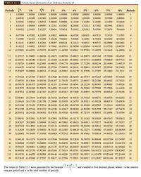 TABLE 12-1 Future Value (Amount) of an Ordinary Annuity of
Periods
1%
2%
3%
4%
5%
6%
7%
8%
Periods
1
1.00000 1.00000 1.00000 1.00000 1.00000
1.00000
1.00000
1.00000
1.00000
1.00000
1
2
2.00500
2.01000 2.01500
2.02000 2.03000
2.04000
2.05000
2.06000
2.07000
2.08000
2
3
3.01502
3.03010 3.04522
3.06040 3.09090
3.12160
3.15250
3.18360
3.21490
3.24640
3
4
4.03010
4.06040
4.09090
4.12161
4.18363
4.24646
4.31013
4.37462
4.43994
4.50611
4
5
5.05025
5.10101
5.15227
5.20404
5.30914
5.41632
5.52563
5.63709
5.75074
5.86660
6.07550
6.15202
6.22955
6.30812 6.46841
6.63298
6.80191
6.97532
7.15329
7.33593
6.
7
7.10588
7.21354
7.32299
7.43428 7.66246
7.89829
8.14201
8.39384
8.65402
8.92280
7
8.14141
8.28567
8.43284
8.58297 8.89234
9.21423
9.54911
9.89747
10.25980
10.63663
8
9.
9.18212
9.36853
9.55933
9.75463 10.15911 10.58280 11.02656 11.49132
11.97799
12.48756
9.
10
10.22803
10.46221 10.70272 10.94972 11.46388 12.00611 12.57789 13.18079
13.81645
14.48656
10
11
11.27917 11.56683 11.86326 12.16872 12.80780 13.48635 14.20679 14.97164
15.78360 16.64549
11
12
12.33556 12.68250 13.04121 13.41209 14.19203 15.02581 15.91713 16.86994
17.88845
18.97713
12
13
13.39724 13.80933 14.23683 14.68033 15.61779 16.62684 17.71298 18.88214
20.14064
21.49530
13
14
14.46423 14.94742 15.45038 15.97394 17.08632 18.29191 19.59863 21.01507 22.55049 24.21492
14
15
15.53655 16.09690 16.68214 17.29342 18.59891 20.02359 21.57856 23.27597 25.12902 27.15211
15
16
16.61423 17.25786 17.93237 18.63929 20.15688 21.82453 23.65749 25.67253
27.88805 30.32428
16
17
17.69730 18.43044 19.20136 20.01207 21.76159 23.69751 25.84037 28.21288
30.84022
33.75023
17
18
18.78579 19.61475 20.48938 21.41231 23.41444 25.64541 28.13238 30.90565
33.99903
37.45024
18
19
19.87972 20.81090 21.79672 22.84056 25.11687 27.67123 30.53900 33.75999 37.37896
41.44626
19
20
20.97912 22.01900 23.12367 24.29737 26.87037 29.77808 33.06595 36.78559 40.99549
45.76196
20
21
22.08401 23.23919 24.47052 25.78332 28.67649 31.96920 35.71925 39.99273
44.86518
50.42292
21
22
23.19443 24.47159 25.83758 27.29898 30.53678 34.24797 38.50521 43.39229 49.00574 55.45676
22
23
24.31040 25.71630 27.22514 28.84496 32.45288 36.61789 41.43048 46.99583
53.43614
60.89330
23
24
25.43196 26.97346 28.63352 30.42186 34.42647 39.08260 44.50200 50.81558 58.17667
66.76476
24
25
26.55912 28.24320 30.06302 32.03030 36.45926 41.64591 47.72710 54.86451
63.24904
73.10594
25
26
27.69191 29.52563 31.51397 33.67091 38.55304 44.31174 51.11345 59.15638
68.67647
79.95442
26
27
28.83037 30.82089 32.98668 35.34432 40.70963 47.08421 54.66913 63.70577
74.48382
87.35077
27
28
29.97452 32.12910 34.48148 37.05121 42.93092 49.96758 58.40258 68.52811
80.69769
95.33883
28
29
31.12439 33.45039 35.99870 38.79223 45.21885 52.96629 62.32271 73.63980
87.34653 103.96594
29
30
32.28002 34.78489 37.53868 40.56808 47.57542 56.08494 66.43885 79.05819 94.46079 113.28321
30
31
33.44142 36.13274 39.10176 42.37944 50.00268 59.32834 70.76079 84.80168 102.07304 123.34587
31
32
34.60862 37.49407 40.68829 44.22703 52.50276 62.70147 75.29883 90.88978 110.21815 134.21354
32
33
35.78167 38.86901 42.29861 46.11157 55.07784 66.20953 80.06377 97.34316 118.93343 145.95062
33
34
36.96058 40.25770 43.93309 48.03380 57.73018 69.85791 85.06696 104.18375 128.25876 158.62667
34
35
38.14538 41.66028 45.59209 49.99448 60.46208 73.65222 90.32031 111.43478 138.23688 172.31680
35
36
39.33610 43.07688 47.27597 51.99437 63.27594 77.59831 95.83632 119.12087 148.91346 187.10215
36
(1 + i)" – 1
The values in Table 12-1 were generated by the formula
rate per period and n is the total number of periods.
and rounded to five decimal places, where i is the interest
i
