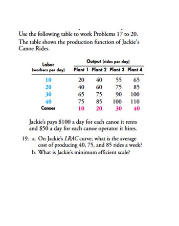 Use the following table to work Problems 17 to 20.
The table shows the production function of Jackie's
Canoe Rides.
Labor
Output (rides per day)
(workers per day)
Plant 1 Plant 2 Plant 3 Plant 4
10
20
40
55
65
20
40
60
75
85
30
65
75
90
100
40
75
85
100
110
Canoes
10
20
30
40
Jackie's pays $100 a day for each canoe it rents
and $50 a day for each canoe operator it hires.
19. a. On Jackie's LRAC curve, what is the average
cost of producing 40, 75, and 85 rides a week?
b. What is Jackie's minimum efficient scale?