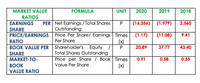 MARKET VALUE
FORMULA
UNIT
2020
2019
2018
RATIOS
EARNINGS
PER Net Earnings / Total Shares
(16.356)
(1.979)
2.560
SHARE
Outstanding
Price Per Share/ Earnings Times
(x)
P
PRICE/EARNINGS
(1.17)
(11.08)
9.41
RATIO
Per Share
ВOOK VALUЕ PER
Equity
Shareholder's
Total Shares Outstanding
Price per Share / Book Times
20.89
37.77
43.40
SHARE
MARKET-TO-
0.91
0.58
0.55
ВОOK
Value Per Share
(x)
VALUE RATIO
