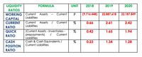 LIQUIDITY
FORMULA
UNIT
2018
2019
2020
RATIOS
WORKING Current
Liabilities
Assets
Current
(9,716,448)
22,887,618
22.187.849
CAPITAL
CURRENT
Current
Assets
Current
0.66
2.61
2.42
Liabilities
RATIO
(Current Assets - Inventories -
prepayments)
Liabilities
QUICK
0.42
1.65
1.94
Current
RATIO
CASH
Cash & Cash Equivalents /
0.23
1.34
1.28
Current Liabilities
POSITION
RATIO
