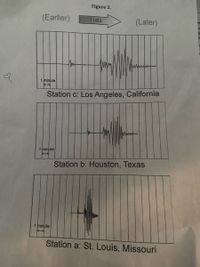 Figure 3.
(Earlier)
(Later)
TIME
1 minute
Station c: Los Angeles, California
Wwwww
1 minute
Station b: Houston, Texas
1 minute
Station a: St. Louis, Missouri
