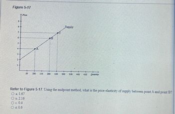 Figure 5-17
0
18
5+
Price
Supply
Ob.2.16
004
Ⓒd.0.6
100 150 200 230 300
400 450 FREERD
Refer to Figure 5-17. Using the midpoint method, what is the price elasticity of supply between point A and point B?
Oa 1.67