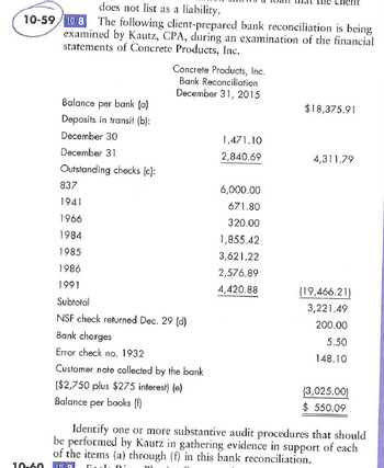 does not list as a liability.
10-59 10 8 The following client-prepared bank reconciliation is being
examined by Kautz, CPA, during an examination of the financial
statements of Concrete Products, Inc.
Concrete Products, Inc.
Bank Reconciliation
December 31, 2015
Balance per bank (a)
$18,375.91
Deposits in transit (b):
December 30
1,471.10
December 31
2,840.69
4,311.79
Outstanding checks (c):
837
6,000.00
1941
671.80
1966
320.00
1984
1,855.42
1985
3,621.22
1986
2,576.89
1991
4,420.88
(19,466.21)
Subtotal
10-60
NSF check returned Dec. 29 (d)
Bank charges
Error check no. 1932
Customer note collected by the bank
($2,750 plus $275 interest) (e)
Balance per books (f)
3,221.49
200.00
5.50
148.10
(3,025.00)
$ 550.09
Identify one or more substantive audit procedures that should
be performed by Kautz in gathering evidence in support of each
of the items (a) through (f) in this bank reconciliation.
10.9
D'