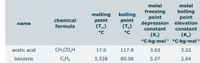 molal
molal
melting
point
(Tm)
boiling
point
(Ть)
°C
freezing
point
depression elevation
boiling
point
chemical
name
formula
constant
constant
°C
(K,)
(К)
°C-kg-mol1 °C-kg-mol1
acetic acid
CH,CO,H
17.0
117.9
3.63
3.22
benzene
CHs
5.538
80.08
5.07
2.64
